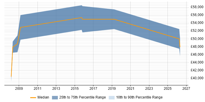 Salary distribution trend for jobs in Hampshire citing Hazard Analysis