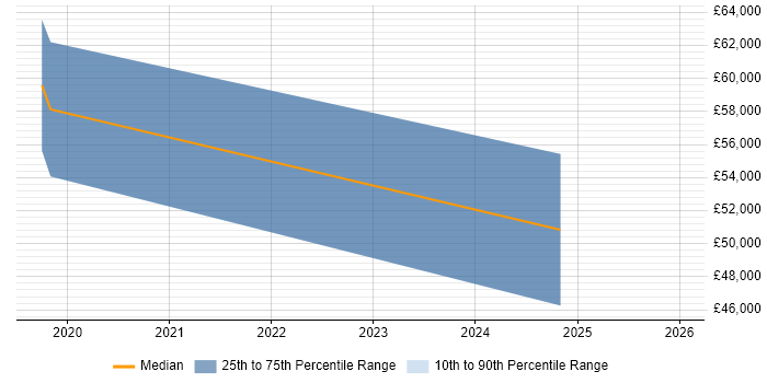 Salary distribution trend for jobs in Hampshire citing HAZOP