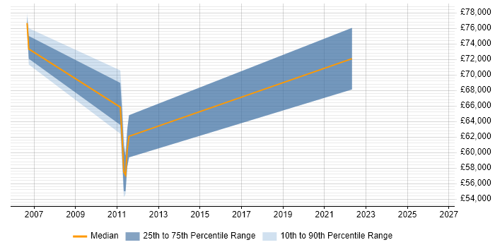Salary distribution trend for Head of Data Management job vacancies in Hampshire