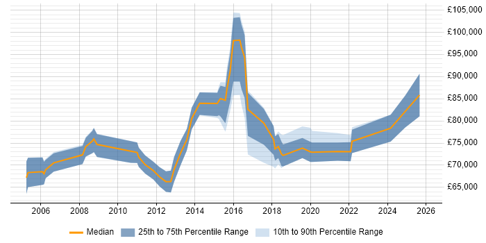 Salary distribution trend for Head of Delivery job vacancies in Hampshire