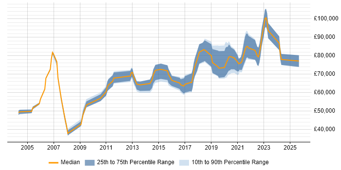 Salary distribution trend for Head of Development job vacancies in Hampshire Salary distribution trend for Head of Development job vacancies in Hampshire