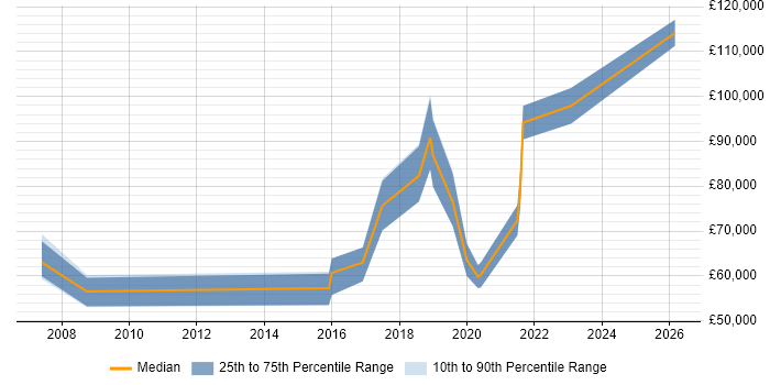 Salary distribution trend for Head of Engineering job vacancies in Hampshire