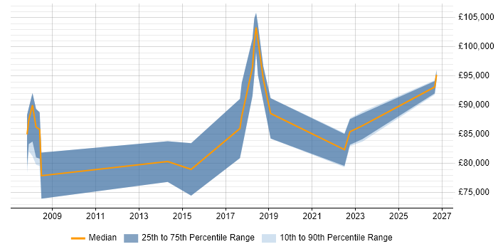 Salary distribution trend for Head of Information Security job vacancies in Hampshire