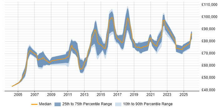 Salary distribution trend for Head of IT job vacancies in Hampshire