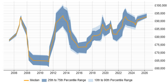Salary distribution trend for Head of Operations job vacancies in Hampshire