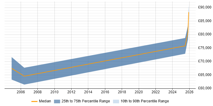 Salary distribution trend for Head of Procurement job vacancies in Hampshire