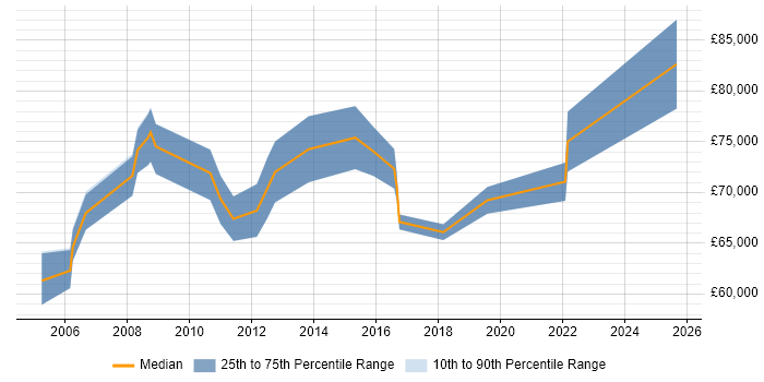 Salary distribution trend for Head of Service Delivery job vacancies in Hampshire