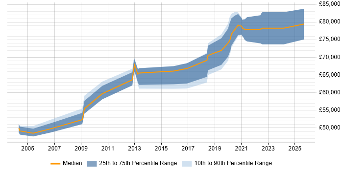 Salary distribution trend for Head of Software Development job vacancies in Hampshire