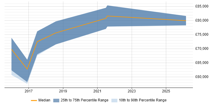 Salary distribution trend for Head of Software Engineering job vacancies in Hampshire