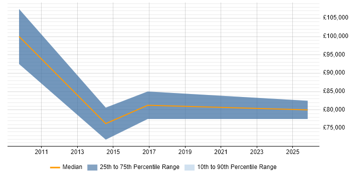 Salary distribution trend for Head of Supply Chain job vacancies in Hampshire