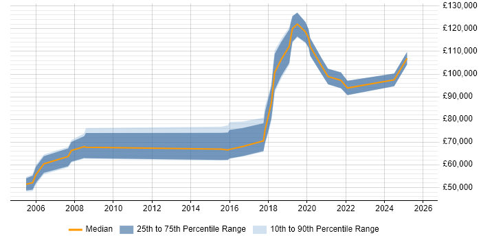 Salary distribution trend for Head of Technology job vacancies in Hampshire