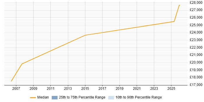 Salary distribution trend for Help Desk Coordinator job vacancies in Hampshire