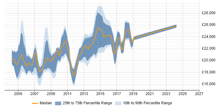 Salary distribution trend for Help Desk Support Analyst job vacancies in Hampshire