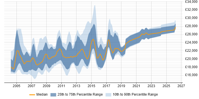 Salary distribution trend for Help Desk Support job vacancies in Hampshire