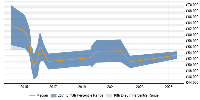 Salary distribution trend for jobs in Hampshire citing Heroku Salary distribution trend for jobs in Hampshire citing Heroku