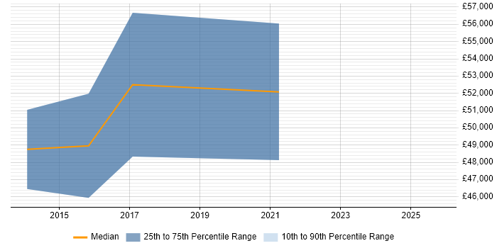 Salary distribution trend for jobs in Hampshire citing HEVC
