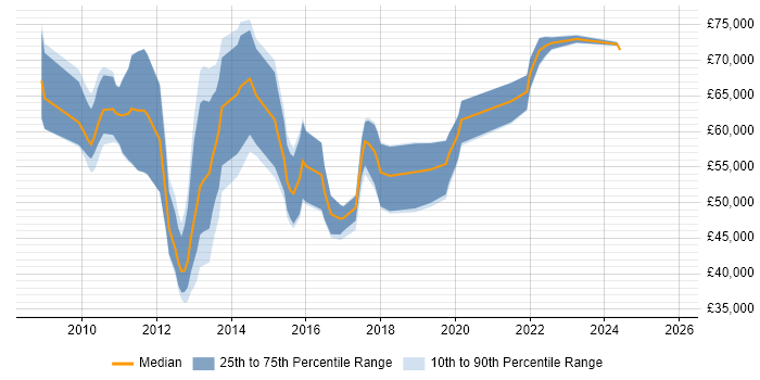 Salary distribution trend for jobs in Hampshire citing HMG Security Policy Framework