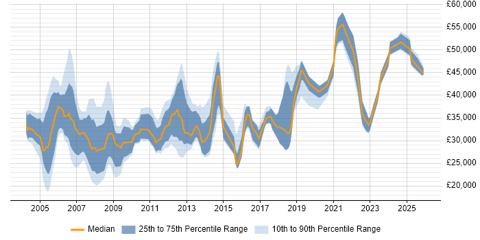 Salary distribution trend for jobs in Hampshire citing HNC