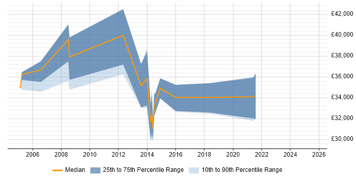 Salary distribution trend for 3rd Line Engineer job vacancies in Hook