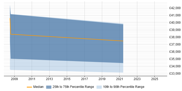 Salary distribution trend for 3rd Line Network Engineer job vacancies in Hook
