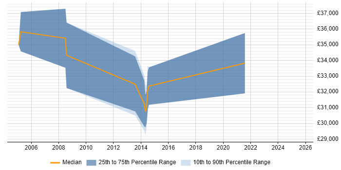 Salary distribution trend for 3rd Line Support Engineer job vacancies in Hook