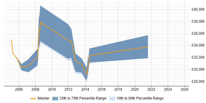 Salary distribution trend for 3rd Line Support job vacancies in Hook