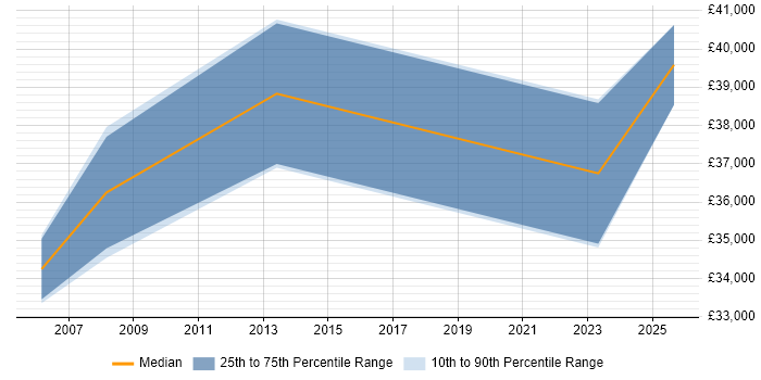 Salary distribution trend for Account Manager job vacancies in Hook