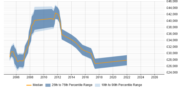 Salary distribution trend for Administrator job vacancies in Hook