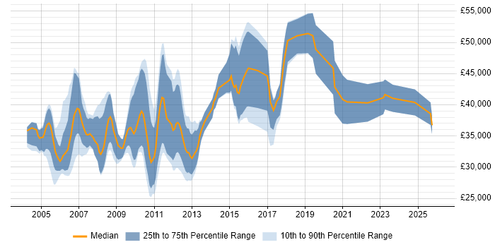 Salary distribution trend for Analyst job vacancies in Hook