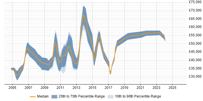 Salary distribution trend for jobs in Hook citing Analytical Skills