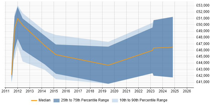 Salary distribution trend for jobs in Hook citing Automotive
