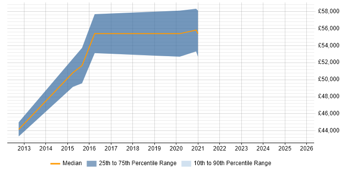 Salary distribution trend for jobs in Hook citing AWS