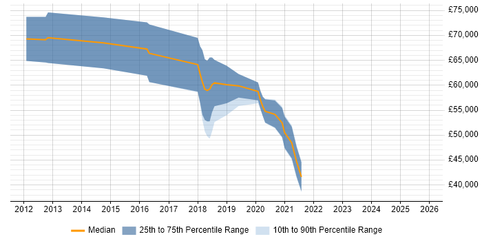 Salary distribution trend for jobs in Hook citing Azure