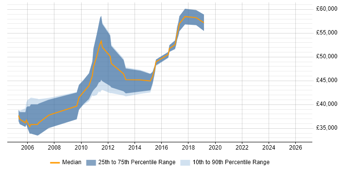 Salary distribution trend for jobs in Hook citing Business Analysis