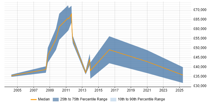 Salary distribution trend for jobs in Hook citing Business Development Salary distribution trend for jobs in Hook citing Business Development