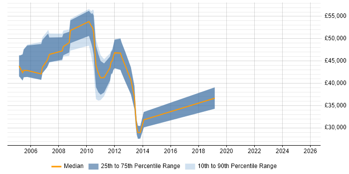 Salary distribution trend for jobs in Hook citing Change Control