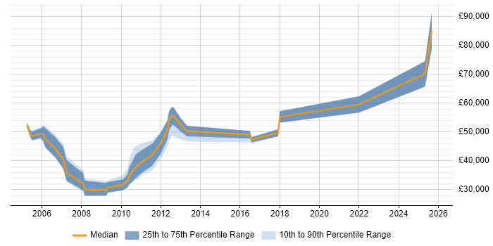 Salary distribution trend for jobs in Hook citing Change Management