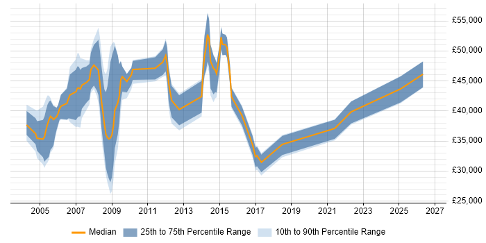 Salary distribution trend for jobs in Hook citing Cisco