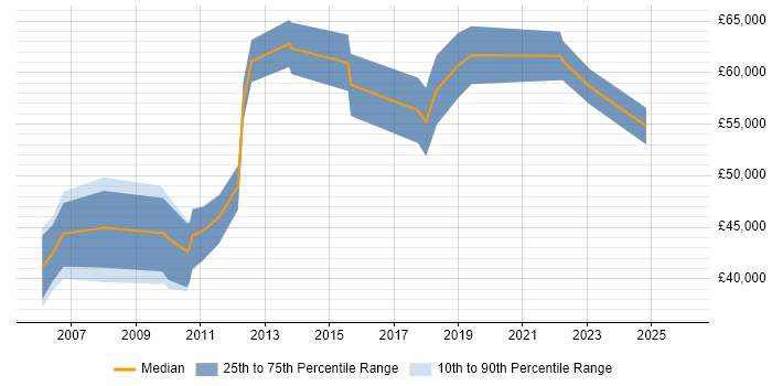 Salary distribution trend for jobs in Hook citing Coaching