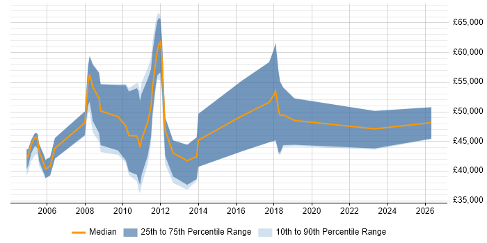 Salary distribution trend for jobs in Hook citing CRM