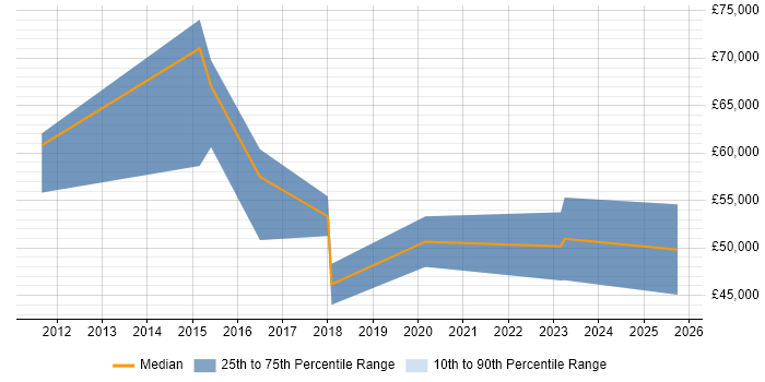 Salary distribution trend for jobs in Hook citing Cybersecurity