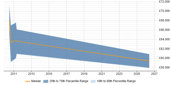 Salary distribution trend for jobs in Hook citing Data Architecture