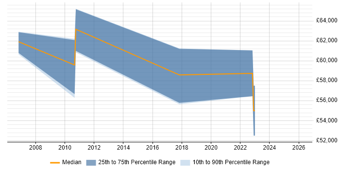 Salary distribution trend for Data Manager job vacancies in Hook
