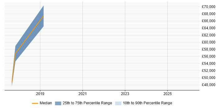 Salary distribution trend for jobs in Hook citing Data Science