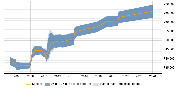 Salary distribution trend for jobs in Hook citing Data Warehouse
