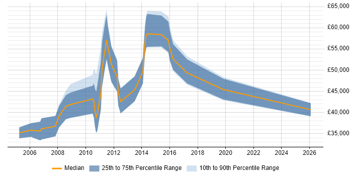 Salary distribution trend for jobs in Hook citing Decision-Making