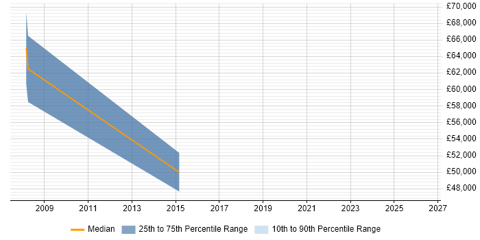 Salary distribution trend for jobs in Hook citing Demand Management