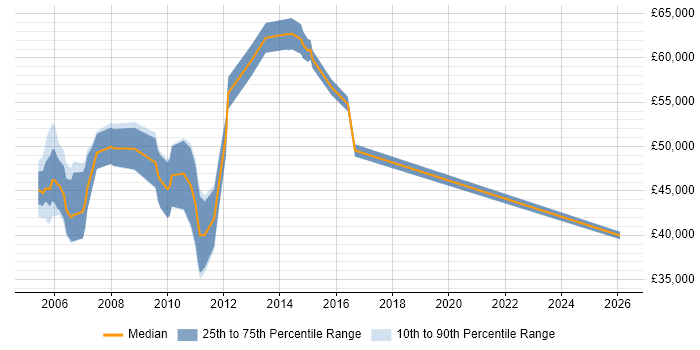 Salary distribution trend for Designer job vacancies in Hook