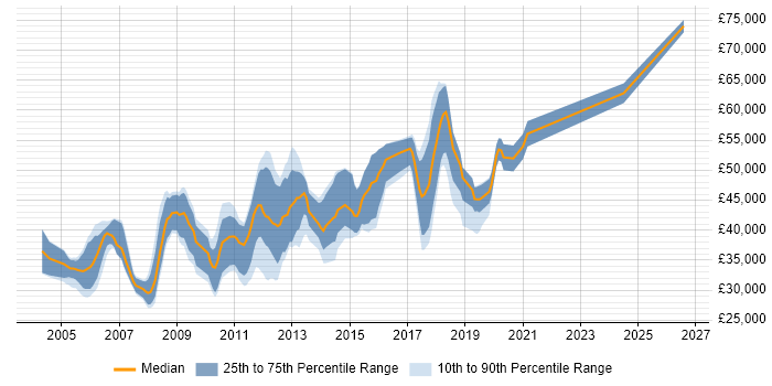 Salary distribution trend for Developer job vacancies in Hook