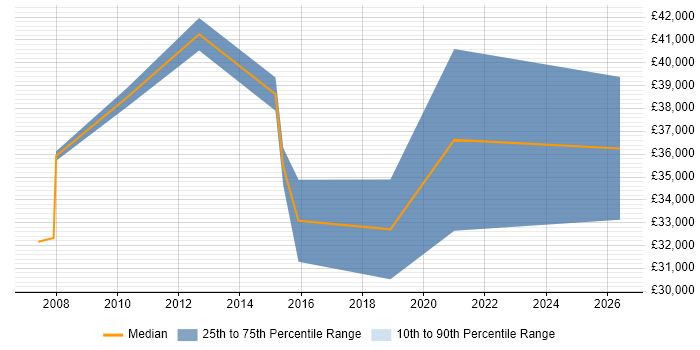 Salary distribution trend for jobs in Hook citing Digital Marketing